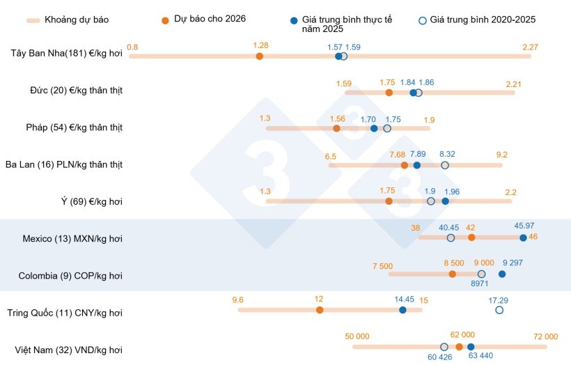 H&igrave;nh 1. Dự b&aacute;o gi&aacute; heo năm 2026: So s&aacute;nh giữa dự b&aacute;o của người d&ugrave;ng 333 với gi&aacute; trung b&igrave;nh thực tế năm 2025 v&agrave; gi&aacute; trung b&igrave;nh giai đoạn 2020&ndash;2025. Với mỗi quốc gia, thanh m&agrave;u cam thể hiện khoảng ph&acirc;n bố của c&aacute;c dự b&aacute;o, bao gồm gi&aacute; trị thấp nhất, trung b&igrave;nh&nbsp;v&agrave; cao nhất. C&aacute;c chấm m&agrave;u xanh biểu thị gi&aacute; trung b&igrave;nh thực tế của năm 2025 v&agrave; giai đoạn 2020&ndash;2025. Số lượng phản hồi được ph&acirc;n t&iacute;ch của từng quốc gia được ghi trong ngoặc đơn.
